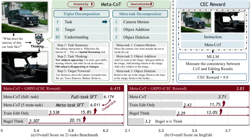 清华 x 腾讯混元发布 Meta-CoT：让 AI 修图“先思考后动手”，复杂指令理解力提升 15.8%