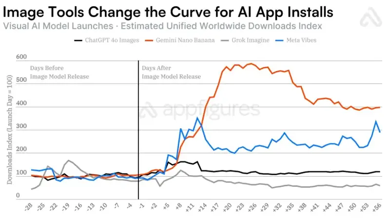 Appfigures 报告:图像模型成 AI 应用增长新引擎,下载量激增 6.5 倍