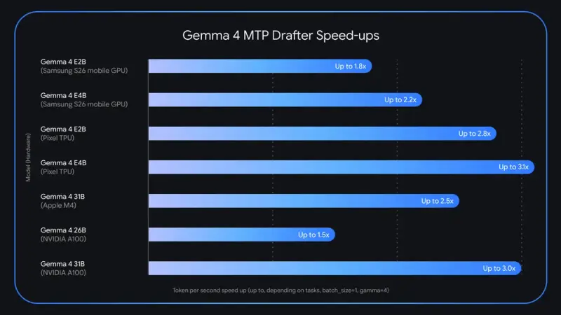Gemma 4 推理速度飙升 3 倍:谷歌发布多 Token 预测 (MTP) 草稿器,打破内存带宽瓶颈