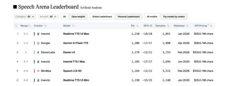 Inworld AI 发布 Realtime TTS-2:首个“闭环”语音模型,能听懂语气、情绪与非语言声音