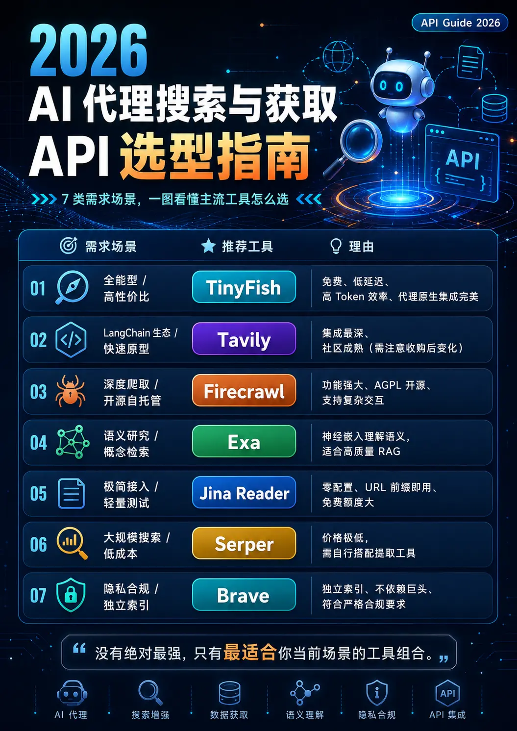 2026 AI 代理搜索与获取 API 选型指南：TinyFish 免费领跑，Tavily、Exa 与 Firecrawl 谁是你的最佳选择？