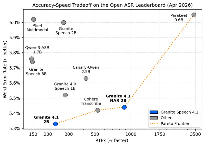IBM 发布 Granite Speech 4.1 2B:开源、高效、多语言的新一代语音识别模型,支持多语言 ASR 与语音翻译