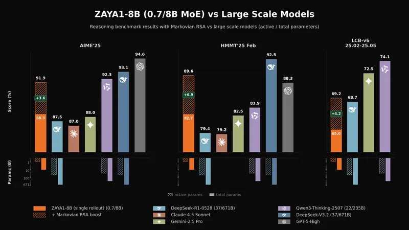 Zyphra 发布 ZAYA1-8B：AMD 全栈训练的高效 MoE 模型，以 7.6 亿激活参数挑战前沿推理极限