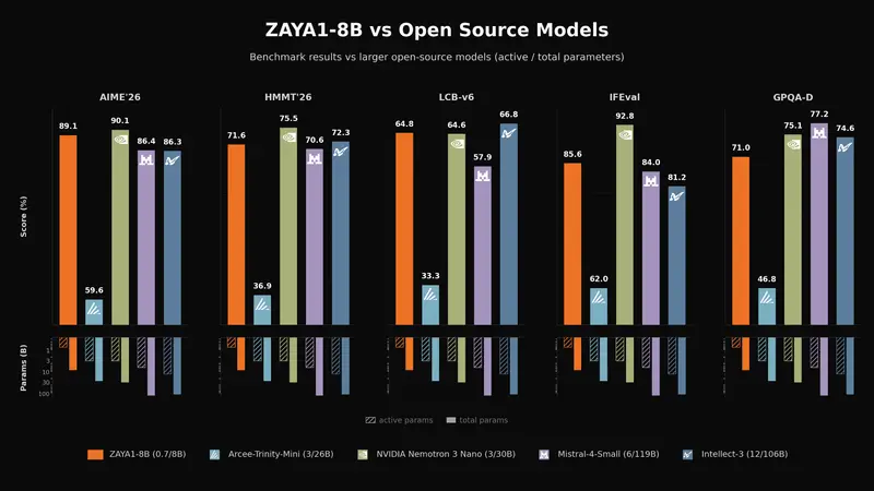 Zyphra 发布 ZAYA1-8B：AMD 全栈训练的高效 MoE 模型，以 7.6 亿激活参数挑战前沿推理极限