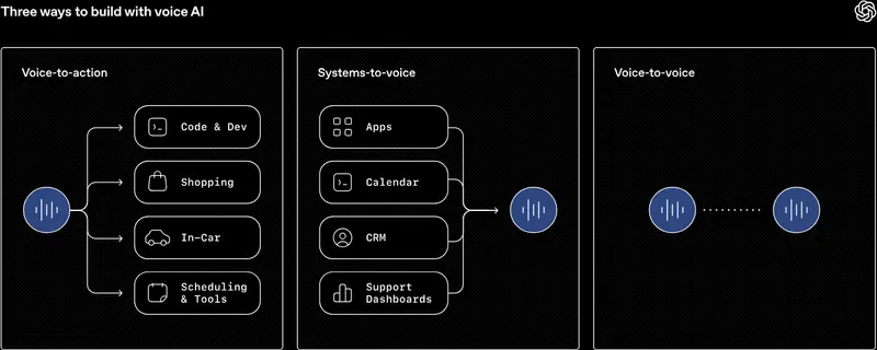 OpenAI 发布三大实时语音模型:GPT-Realtime-2 具备 GPT-5 级推理能力,支持实时翻译与流式转录