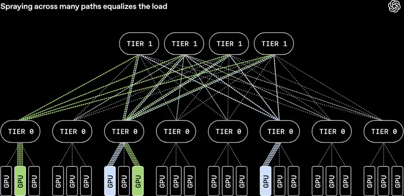 OpenAI 联合巨头发布 MRC 协议：微秒级故障绕行与多路径并行，彻底解决百万 GPU 集群网络拥塞难题