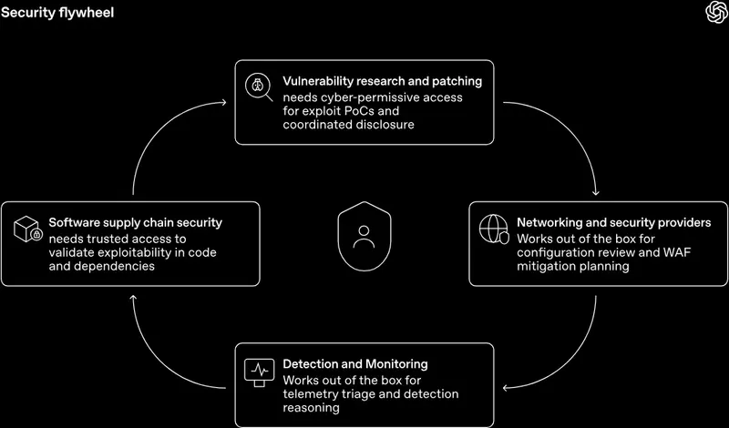 OpenAI 发布 GPT-5.5-Cyber:引入“网络安全可信访问机制 (TAC)”,为合规防御人员解锁高阶红队与漏洞验证能力