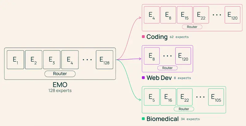 Ai2 发布 EMO:首个“涌现模块化”MoE 模型,仅用 12.5% 专家即可保持全量性能,打破单体架构限制