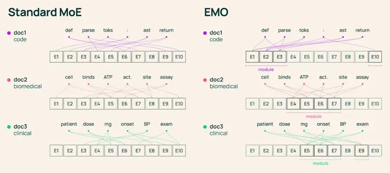 Ai2 发布 EMO:首个“涌现模块化”MoE 模型,仅用 12.5% 专家即可保持全量性能,打破单体架构限制