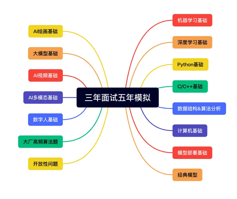 三年面试五年模拟