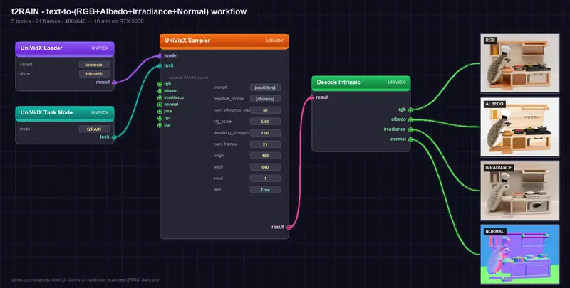 UniVidX for ComfyUI:SIGGRAPH 2026 视频本征分解神器,一键提取反照率/法线/辐照度与 Alpha 遮罩,无需绿幕