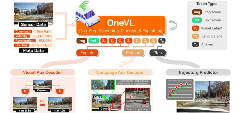 小米开源 Xiaomi OneVL：业内首个统一 VLA 与世界模型的自动驾驶方案，潜空间推理实现 SOTA 精度与毫秒级延迟