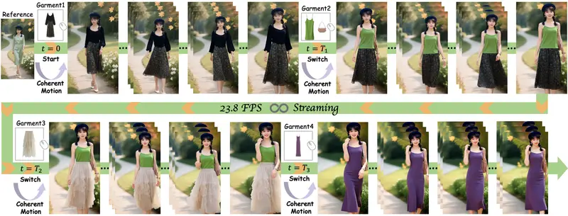 FashionChameleon:厦门大学与阿里联合发布,单卡 23.8 FPS 实时人体-服装视频定制,支持生成中途无缝换衣