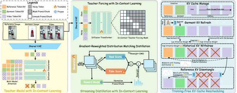 FashionChameleon:厦门大学与阿里联合发布,单卡 23.8 FPS 实时人体-服装视频定制,支持生成中途无缝换衣