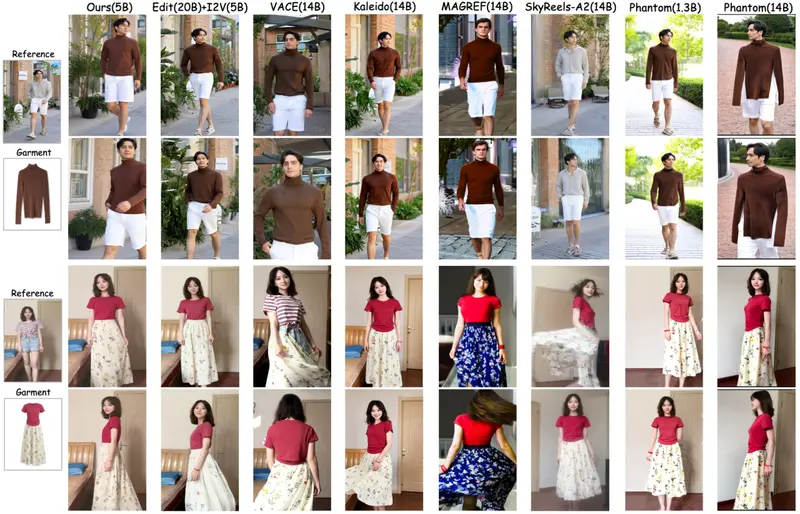 FashionChameleon:厦门大学与阿里联合发布,单卡 23.8 FPS 实时人体-服装视频定制,支持生成中途无缝换衣
