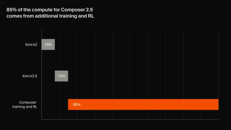 Cursor发布Composer 2.5 ：基于 Kimi K2.5，智能与协作体验双重升级