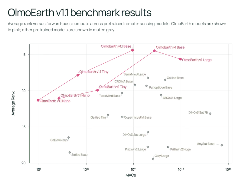 AllenAI 发布 OlmoEarth v1.1:计算成本降低 3 倍,高效赋能全球卫星遥感分析