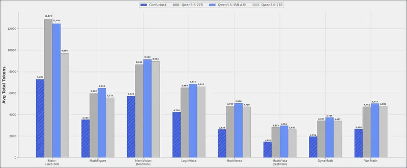 网易有道开源 Confucius4:基于 Qwen3.5-27B,SFT-RL 迭代优化实现多模态数学推理 SOTA