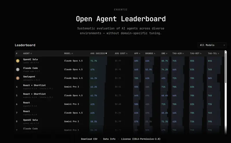 Open Agent Leaderboard