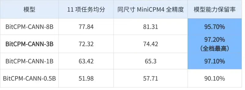中国首个昇腾原生三值大模型开源：BitCPM-CANN 实现 1.58-bit 端到端训练，8B 模型可跑通旗舰手机