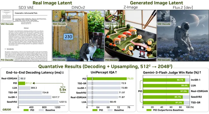 英伟达发布 PiD:像素扩散解码器统一解码与超分,210ms 生成 2K 图像,显存仅需 13GB