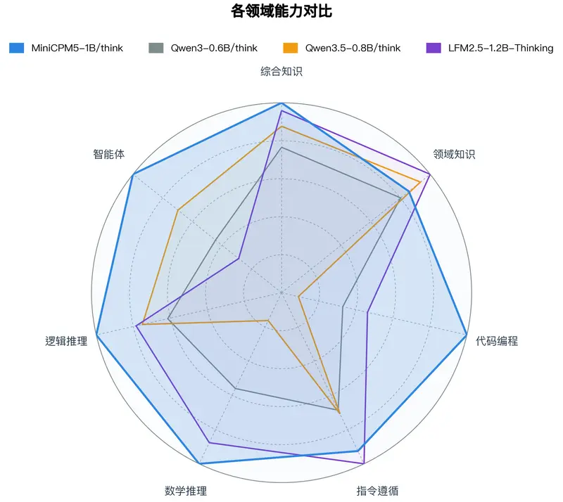 面壁智能发布 MiniCPM5-1B：1B 参数端侧 SOTA 模型，支持混合推理与 128K 长上下文，代码/工具调用能力显著增强