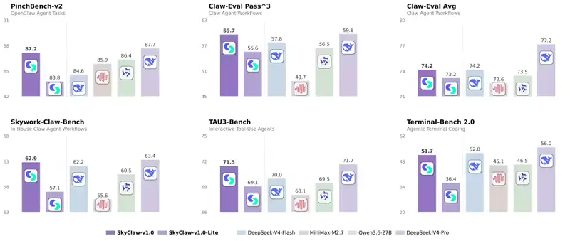 昆仑万维发布 SkyClaw-v1.0:百万 Token 上下文 Agent 模型,性能比肩 Claude Opus 4.6,价格减半