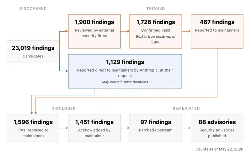 Anthropic 准备解禁“双刃剑”：高危模型 Claude Mythos 现身 Claude Code，曾单月发现 10,000 个严重漏洞