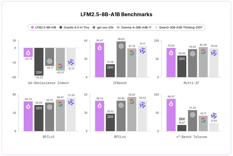 Liquid AI 发布 LFM2.5-8B-A1B：端侧 MoE 模型新标杆，128K 上下文支持链式工具调用，M5 Max 解码速度达 253 tok/s