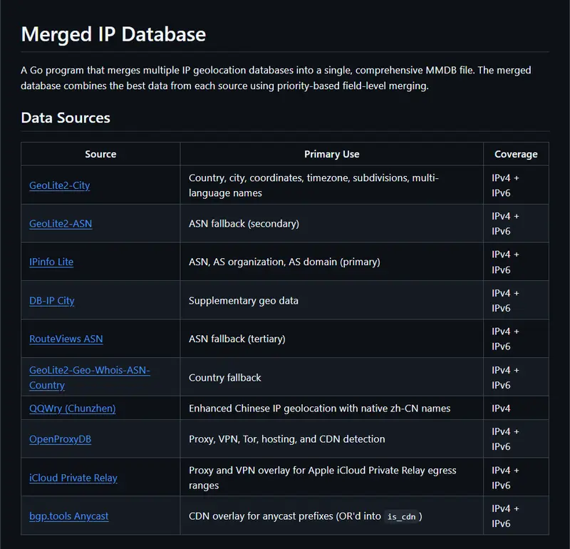 Merged IP Database