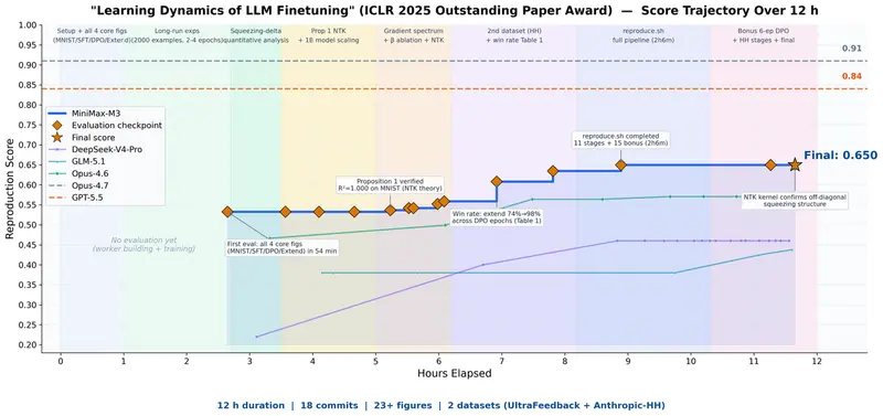 MiniMax M3 正式发布:首个集前沿编码、100万上下文与原生多模态于一身的开放权重模型,MSA 架构实现推理速度 15 倍加速