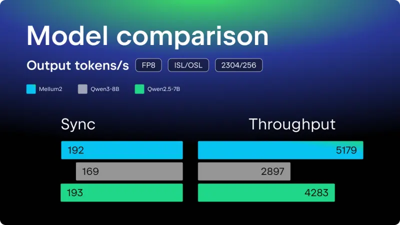 JetBrains 开源 Mellum 2:120亿参数 MoE 编码模型,激活仅 25 亿参数,支持 128K 上下文与智能体工作流,Apache 2.0 许可赋能私有部署