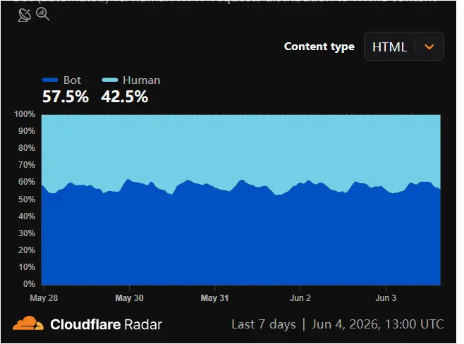 互联网历史转折点？Cloudflare 确认机器人流量首次超越人类，占比达 57.5%