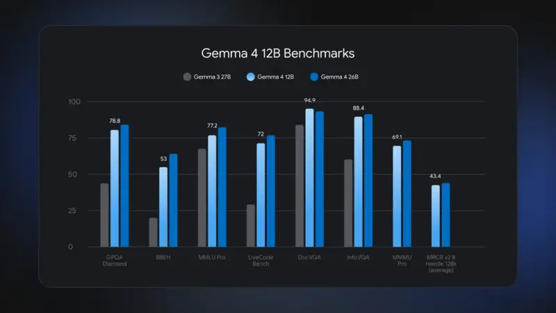 Google DeepMind 发布 Gemma 4 12B：首款原生音频处理的无编码器多模态模型，16GB 内存即可运行智能体工作流，Apache 2.0 开源