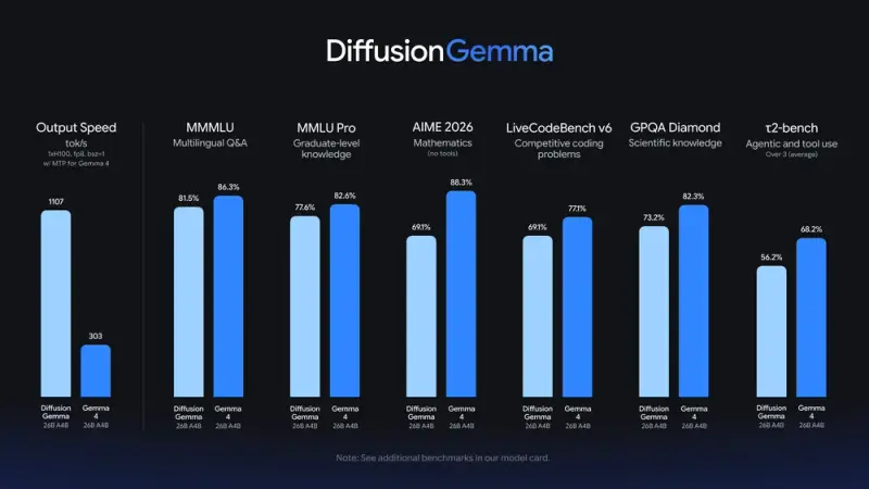 DiffusionGemma:谷歌开源 26B 参数文本扩散模型,基于并行生成架构实现推理速度提升 4 倍,专为本地交互式工作流与消费级 GPU 优化