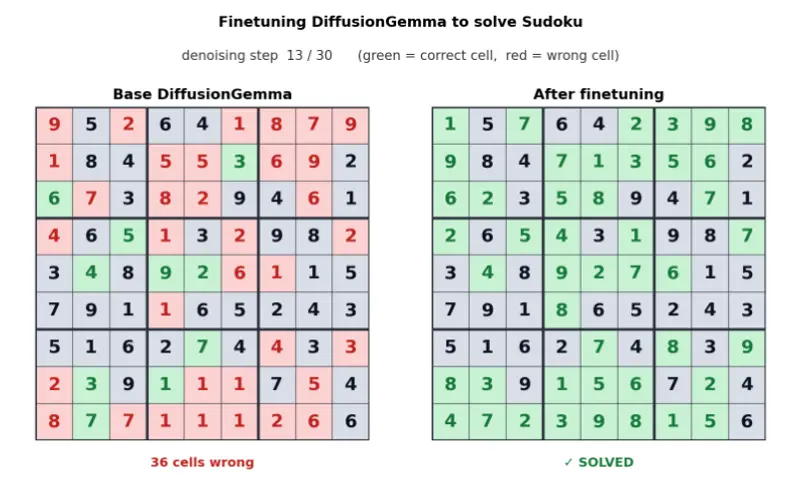 DiffusionGemma:谷歌开源 26B 参数文本扩散模型,基于并行生成架构实现推理速度提升 4 倍,专为本地交互式工作流与消费级 GPU 优化