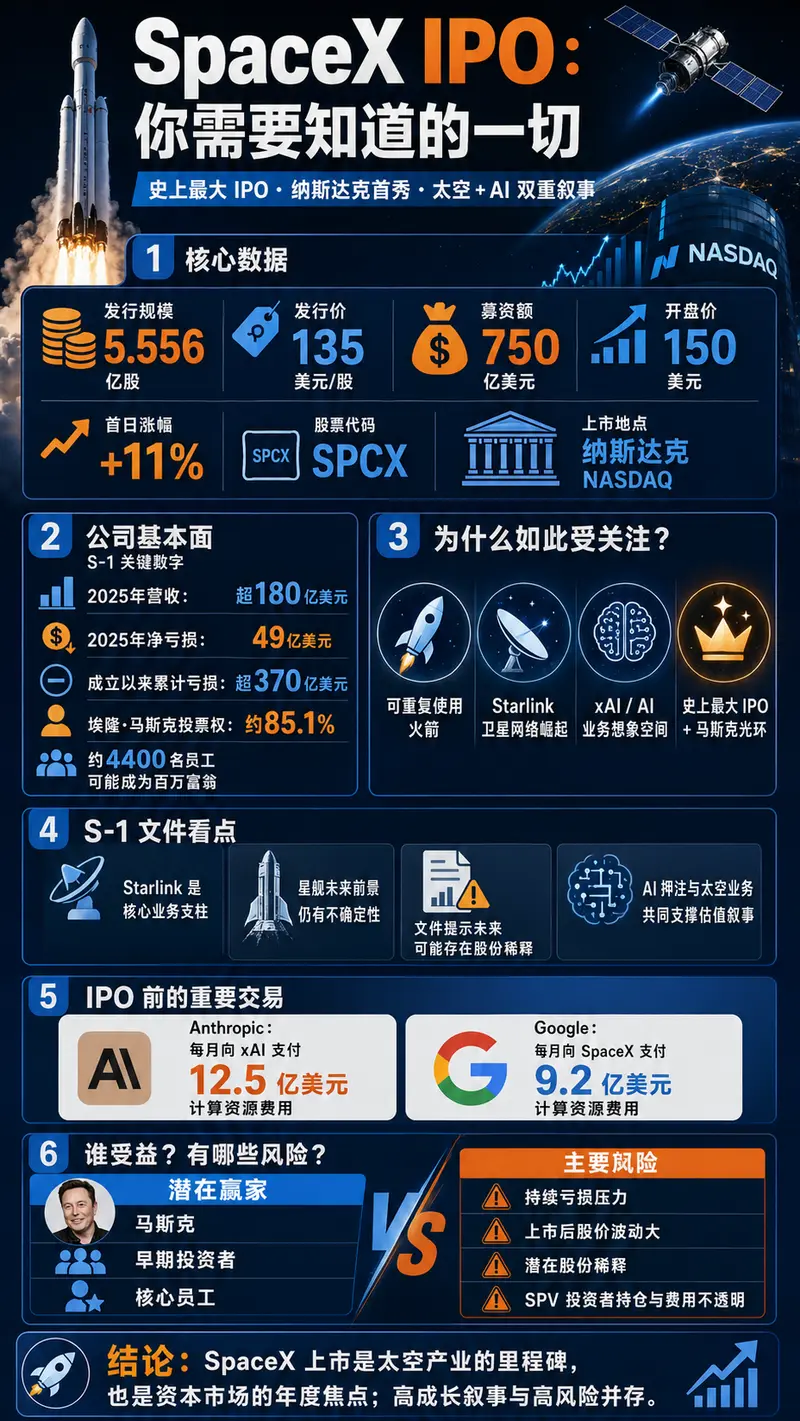 SpaceX 正式登陆纳斯达克:以每股 135 美元定价筹集 750 亿美元,创史上最大 IPO 纪录,埃隆·马斯克身价突破万亿大关