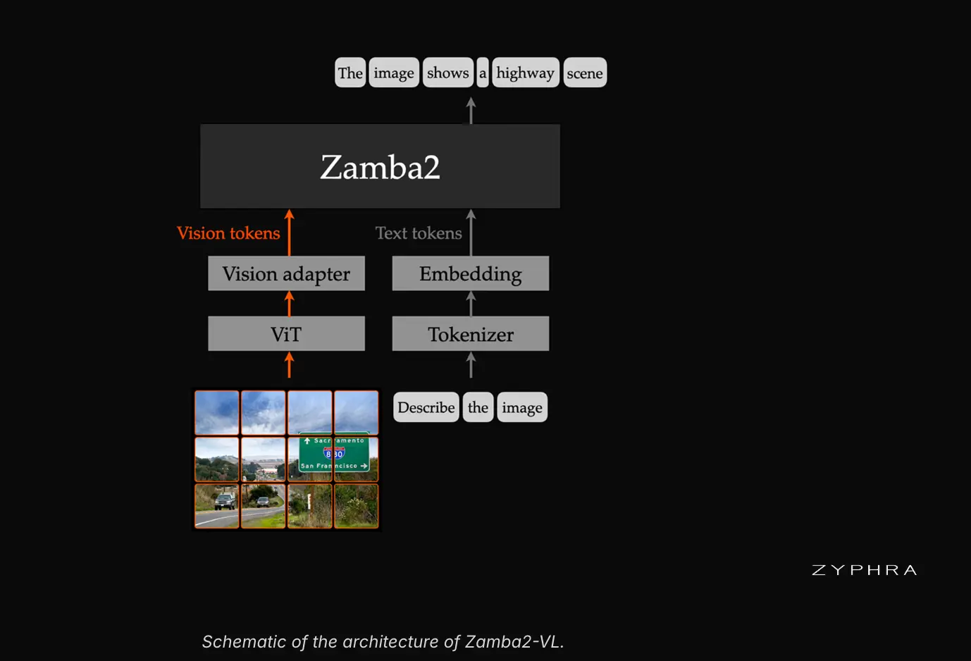 Zyphra 发布 Zamba2-VL：开源混合 Mamba2-Transformer 视觉语言模型，首 Token 延迟降低一个数量级，支持 1.2B/2.7B/7B 多规模边缘部署
