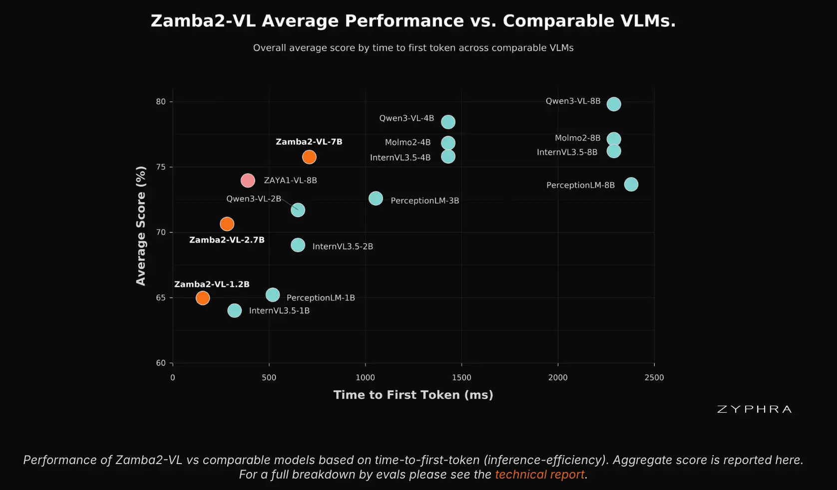 Zyphra 发布 Zamba2-VL:开源混合 Mamba2-Transformer 视觉语言模型,首 Token 延迟降低一个数量级,支持 1.2B/2.7B/7B 多规模边缘部署