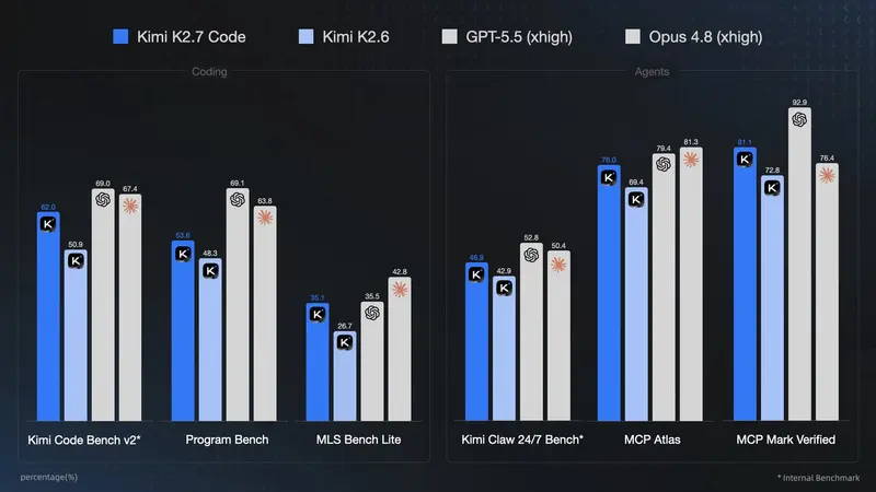 月之暗面发布 Kimi K2.7 Code：万亿参数 MoE 编码智能体，推理 Token 消耗降低 30%，在复杂软件工程与长周期任务中显著超越 K2.6，逼近 GPT-5.5 水平
