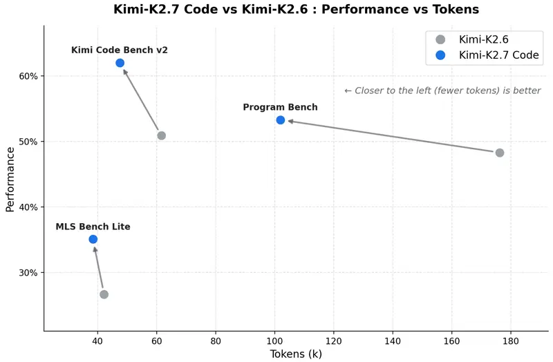 月之暗面发布 Kimi K2.7 Code：万亿参数 MoE 编码智能体，推理 Token 消耗降低 30%，在复杂软件工程与长周期任务中显著超越 K2.6，逼近 GPT-5.5 水平
