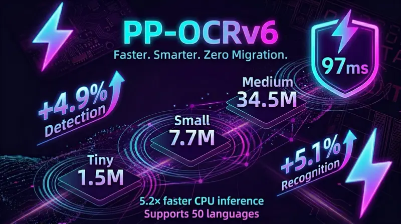 百度发布 PP-OCRv6：轻量级 OCR 新标杆，3450 万参数模型精度超越 Qwen3-VL-235B 等千亿级 VLM，支持 50 种语言与工业场景识别，CPU 推理提速 5.2 倍