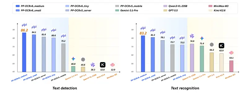 百度发布 PP-OCRv6:轻量级 OCR 新标杆,3450 万参数模型精度超越 Qwen3-VL-235B 等千亿级 VLM,支持 50 种语言与工业场景识别,CPU 推理提速 5.2 倍