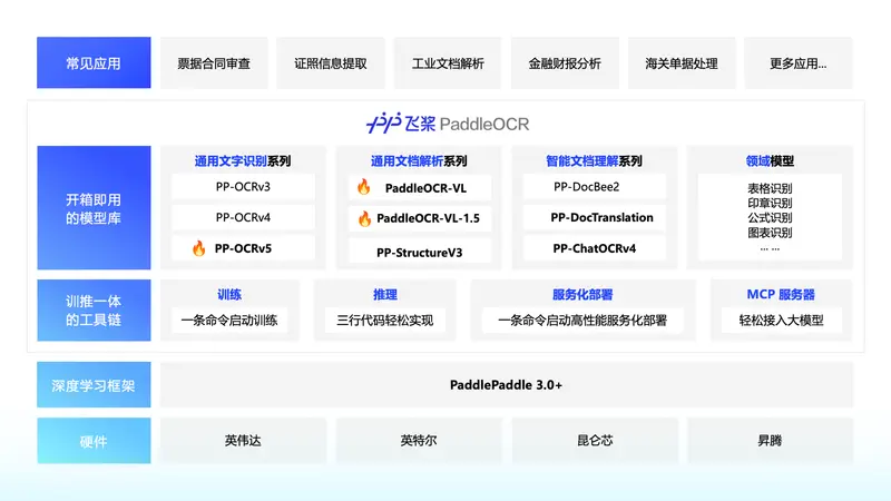 百度发布 PP-OCRv6:轻量级 OCR 新标杆,3450 万参数模型精度超越 Qwen3-VL-235B 等千亿级 VLM,支持 50 种语言与工业场景识别,CPU 推理提速 5.2 倍