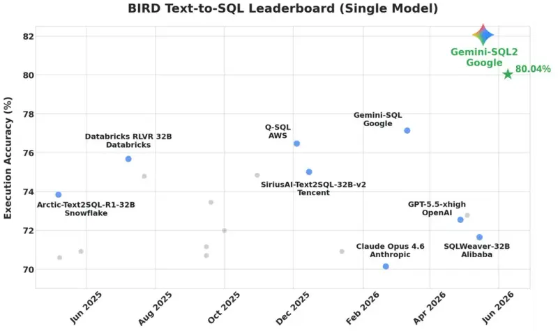 谷歌发布 Gemini-SQL2：基于 Gemini 3.1 Pro 的文本转 SQL 能力在 BIRD 榜单斩获 80.04% 执行准确率