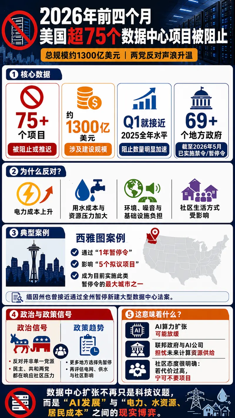 2026 年前四月美国叫停 75 个数据中心项目：涉资 1300 亿美元，两党因电力与水资源成本飙升联手抵制