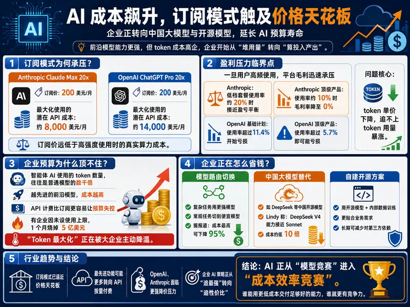 AI 订阅模式崩盘？企业转向 DeepSeek 等中国模型与开源方案，智能体路由技术助力降本 95%
