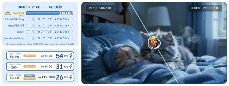 SwiftVR：首个在消费级 GPU 实现实时 1080p 流式生成的视频修复模型，单张 RTX 5090 达 26 FPS，H100 上 4K 分辨率维持 14 FPS，突破扩散模型内存瓶颈