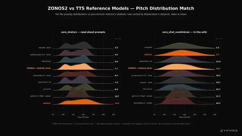 Zyphra 发布 ZONOS2:首个开源 MoE 架构实时 TTS 模型,支持 600 万小时多语言数据训练与高保真语音克隆,Apache 2.0 协议免费商用