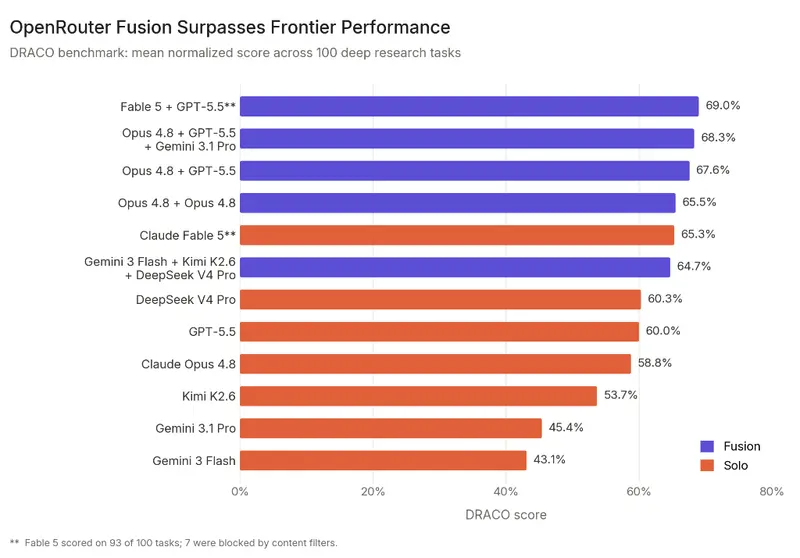 OpenRouter Fusion